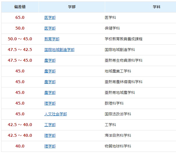 琉球大学の偏差値