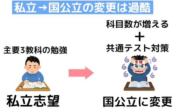 私立大学と国公立大学の志望校変更