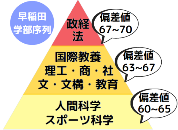 早稲田大学の学部別・難易度ランキング