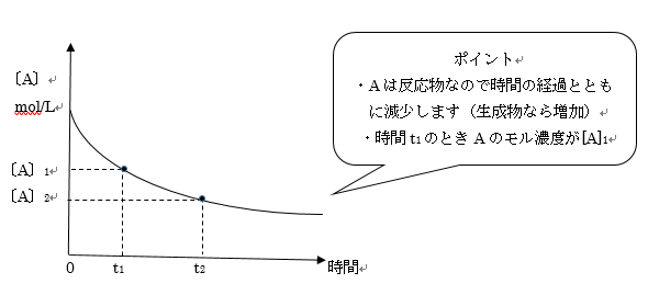 反応速度のグラフ