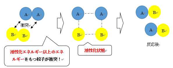 活性化エネルギーの図