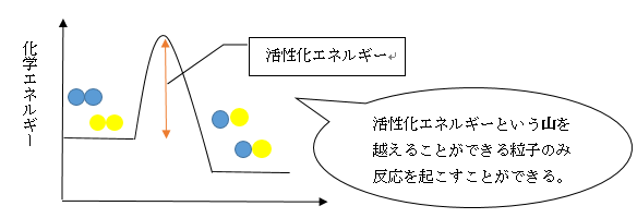 活性化エネルギーの図