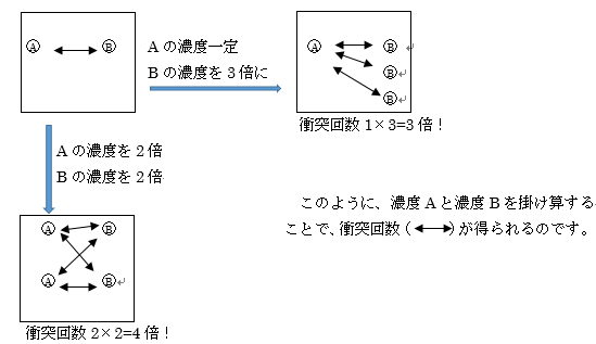 衝突の反応式