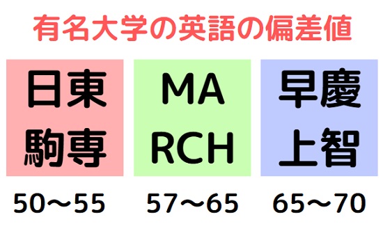 日東駒専・MARCH・早慶上智の偏差値