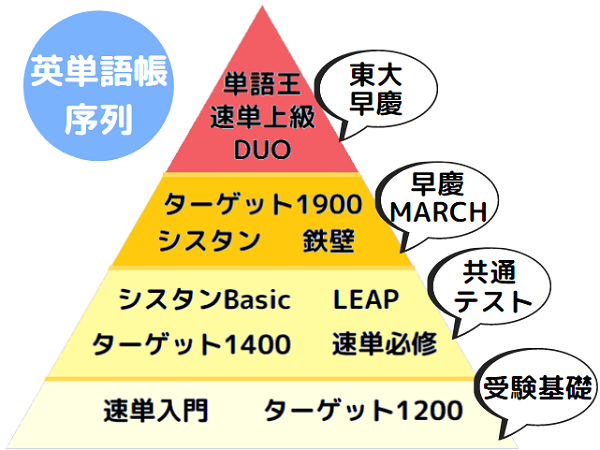 鉄壁 英単語帳 鉄緑会東大英単語熟語のレベルとcdの使い方 覚え方のコツ 京大早稲田慶應 受験の相談所