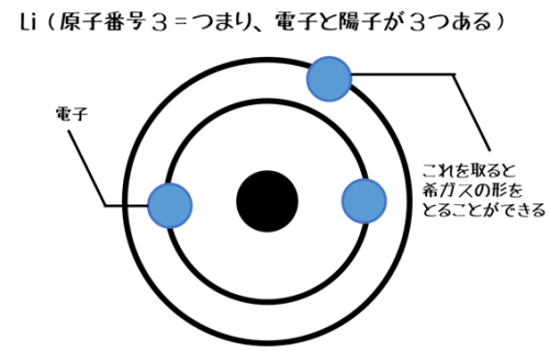 イオン式