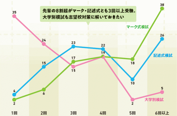 模試の受験回数