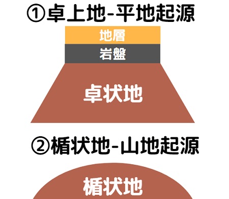 卓状地と楯状地の違い