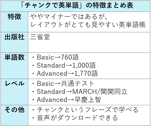 チャンクで英単語まとめ表