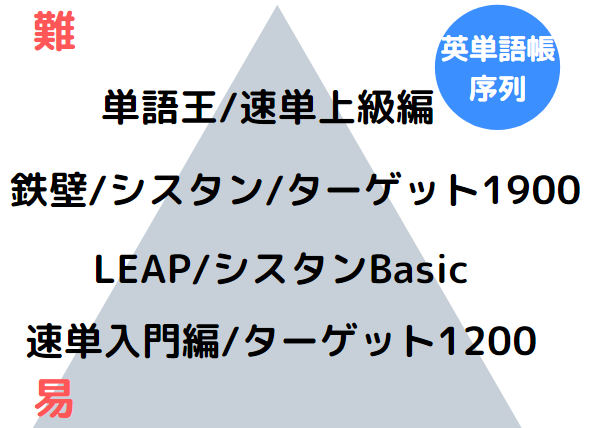英単語帳のレベルランキング