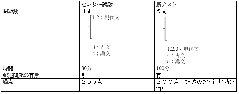 大学入学共通テスト 国語の対策 勉強法 時間配分 国語のレベルや難易度 センターとの違い 受験の相談所