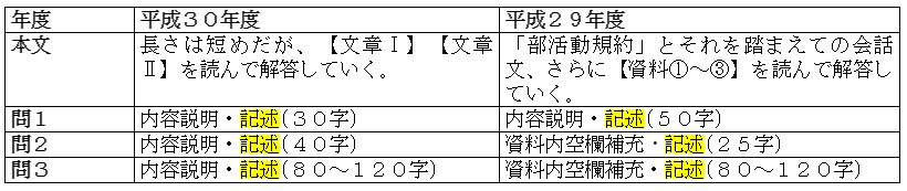 共通テスト国語表２