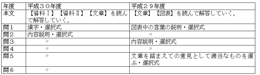 共通テスト国語表３