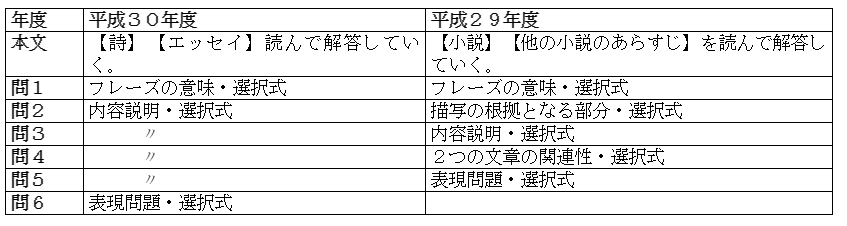 共通テスト国語表４