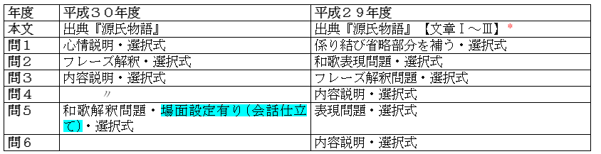 共通テスト国語表５