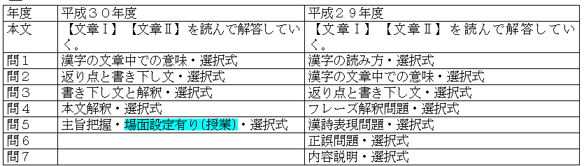 共通テスト国語表６