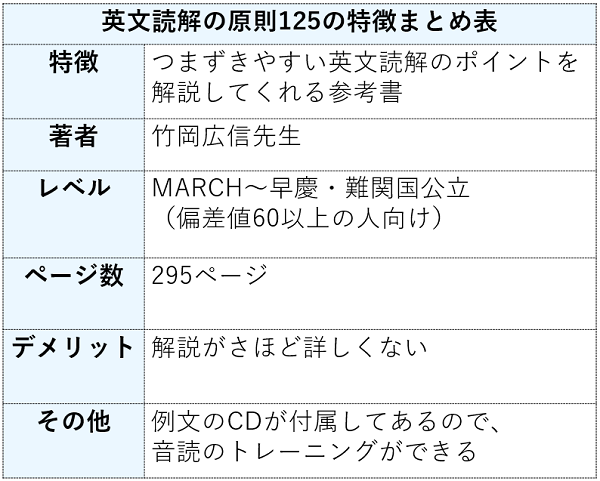 英文読解の原則125