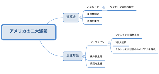 アメリカ史表2