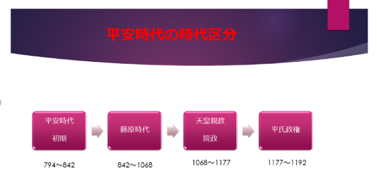 高校日本史 平安時代の流れをわかりやすくまとめて解説 覚え方のコツや問題の解き方 勉強法 受験の相談所