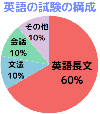 MARCHは英語長文の配点が高い