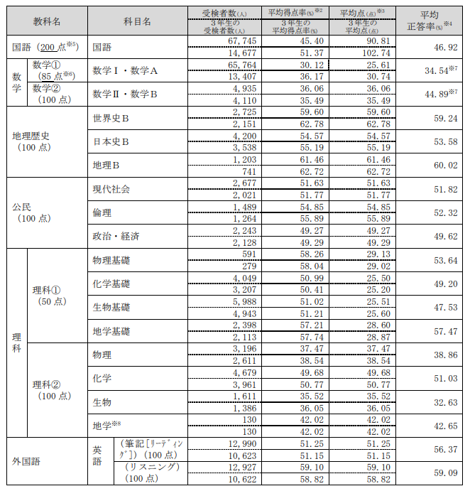 大学入学共通テストの平均点