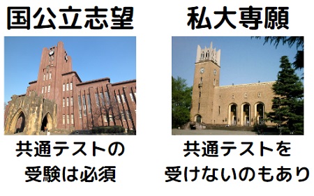 私大専願の場合は共通テストを受けないのもあり