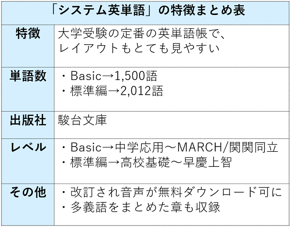 システム英単語の特徴まとめ表