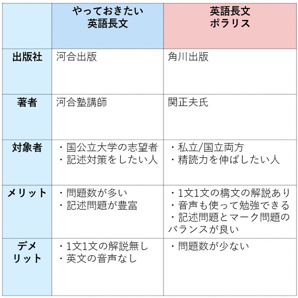 やっておきたい英語長文と英語長文ポラリスの比較