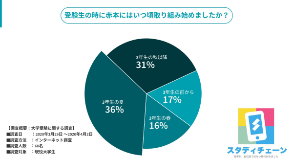 赤本はいつから取り組む？