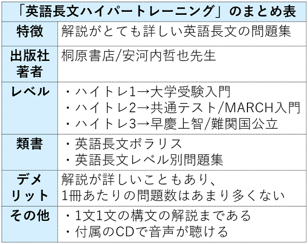 英語長文ハイパートレーニングの特徴まとめ表