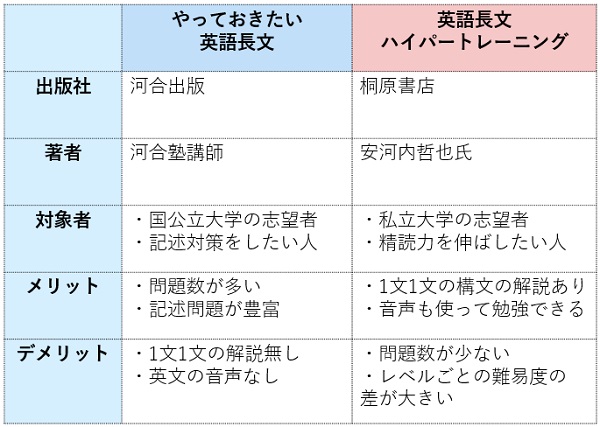 英語長文ハイパートレーニングとやっておきたい英語長文の違いを比較