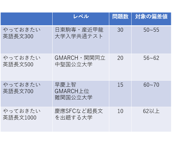 最大70%OFFクーポン やっておきたい英語長文300 やっておきたい英語