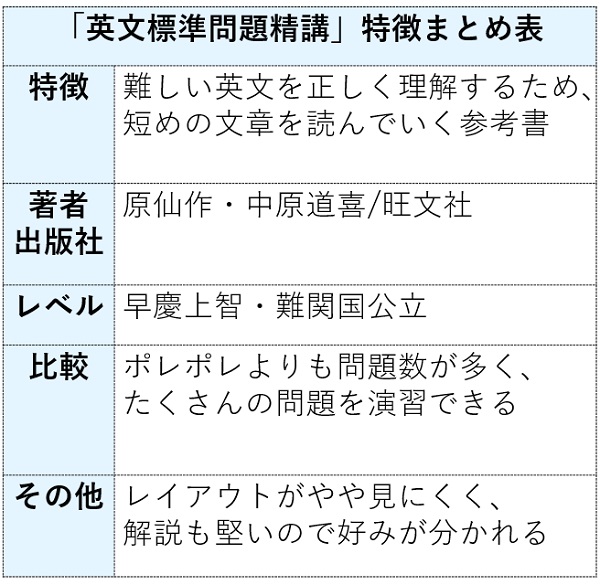 英文標準問題精講の特徴まとめ