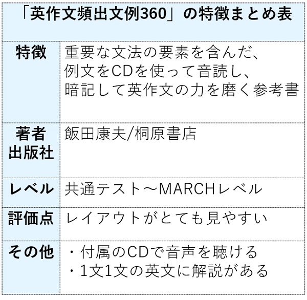 英作文頻出文例360の特徴まとめ表