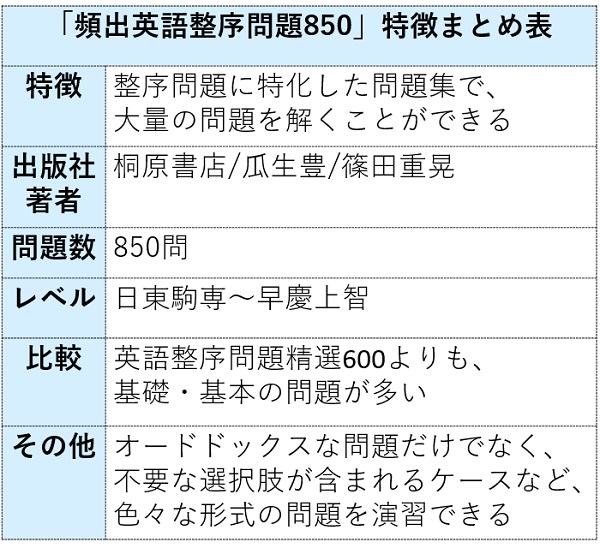 頻出英語整序問題850の特徴まとめ表