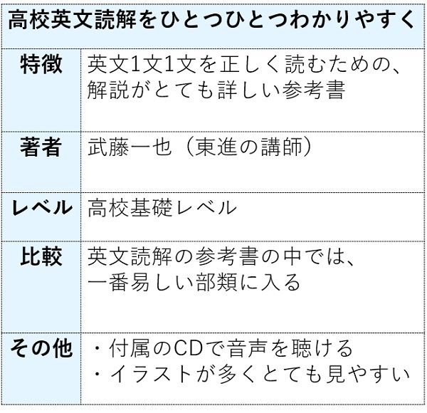 高校英文読解をひとつひとつわかりやすくの特徴まとめ