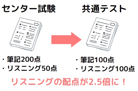 共通テストでリスニングの配点アップ