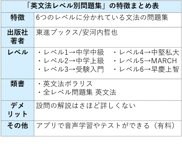 英文法レベル別問題集の特徴