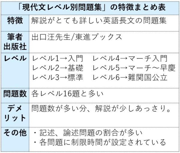 現代文レベル別問題集の特徴まとめ表