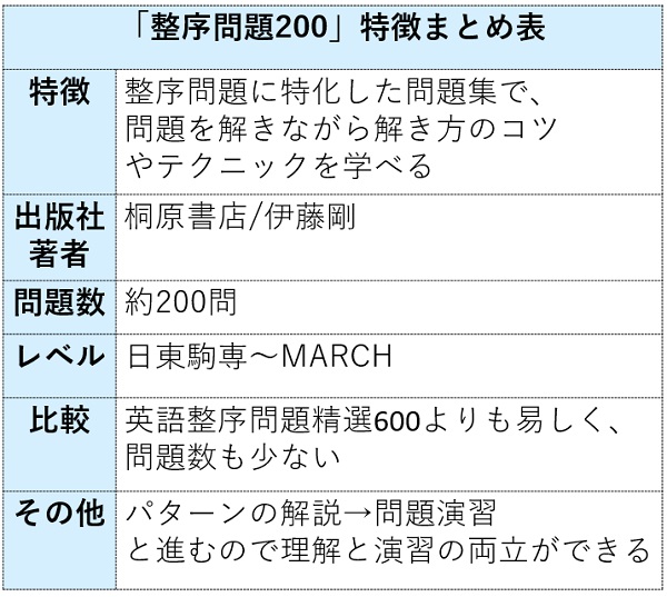 英語整序問題200