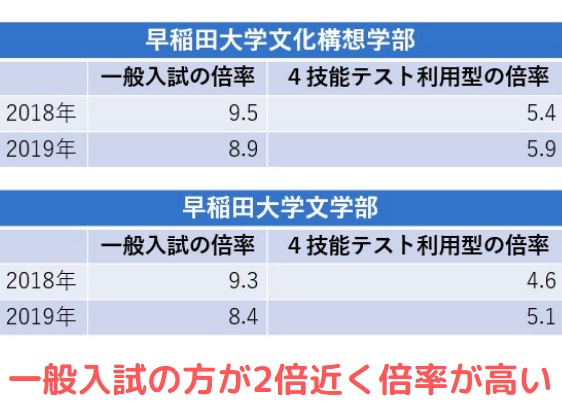 早稲田の一般入試と英検利用の倍率比較