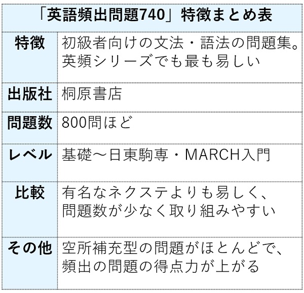 英語頻出問題740の特徴まとめ表