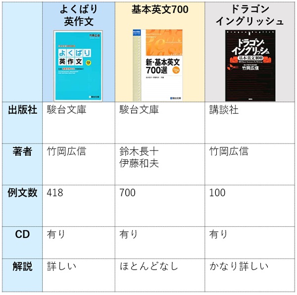 よくばり英作文と新・基本英文700選、ドラゴンイングリッシュを比較