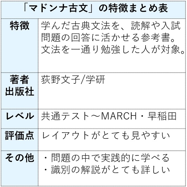 マドンナ古文単語パワーアップ版のレベル 難易度と使い方 評価や評判 口コミレビューも 受験の相談所